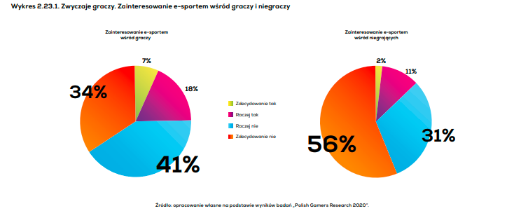 Kim jest polski gracz? Wyniki Polish Gamers Research 2020